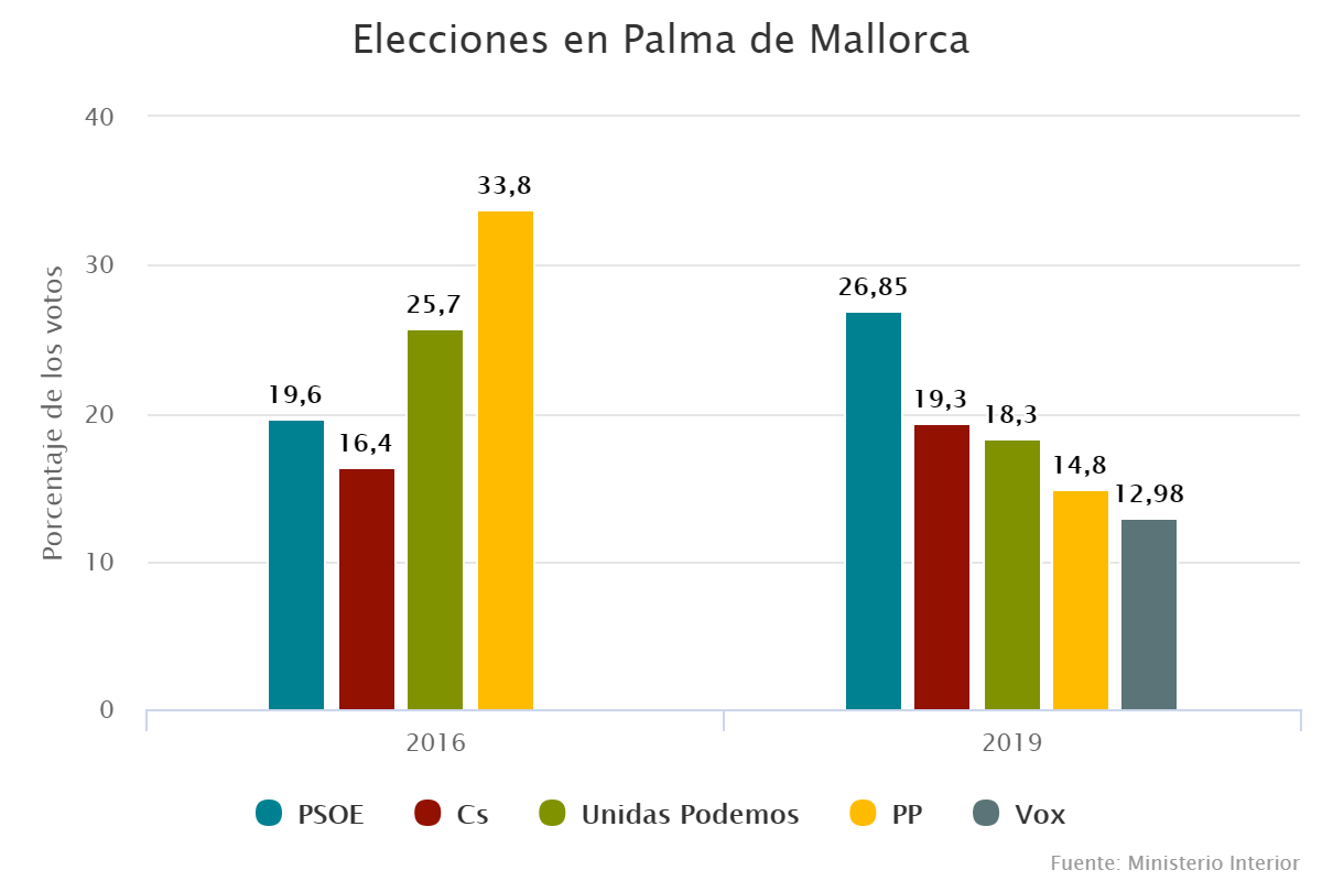 Elecciones en Palma de Mallorca