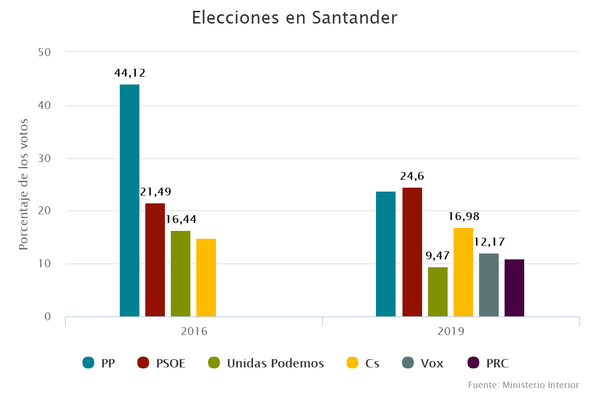 Elecciones en Santander
