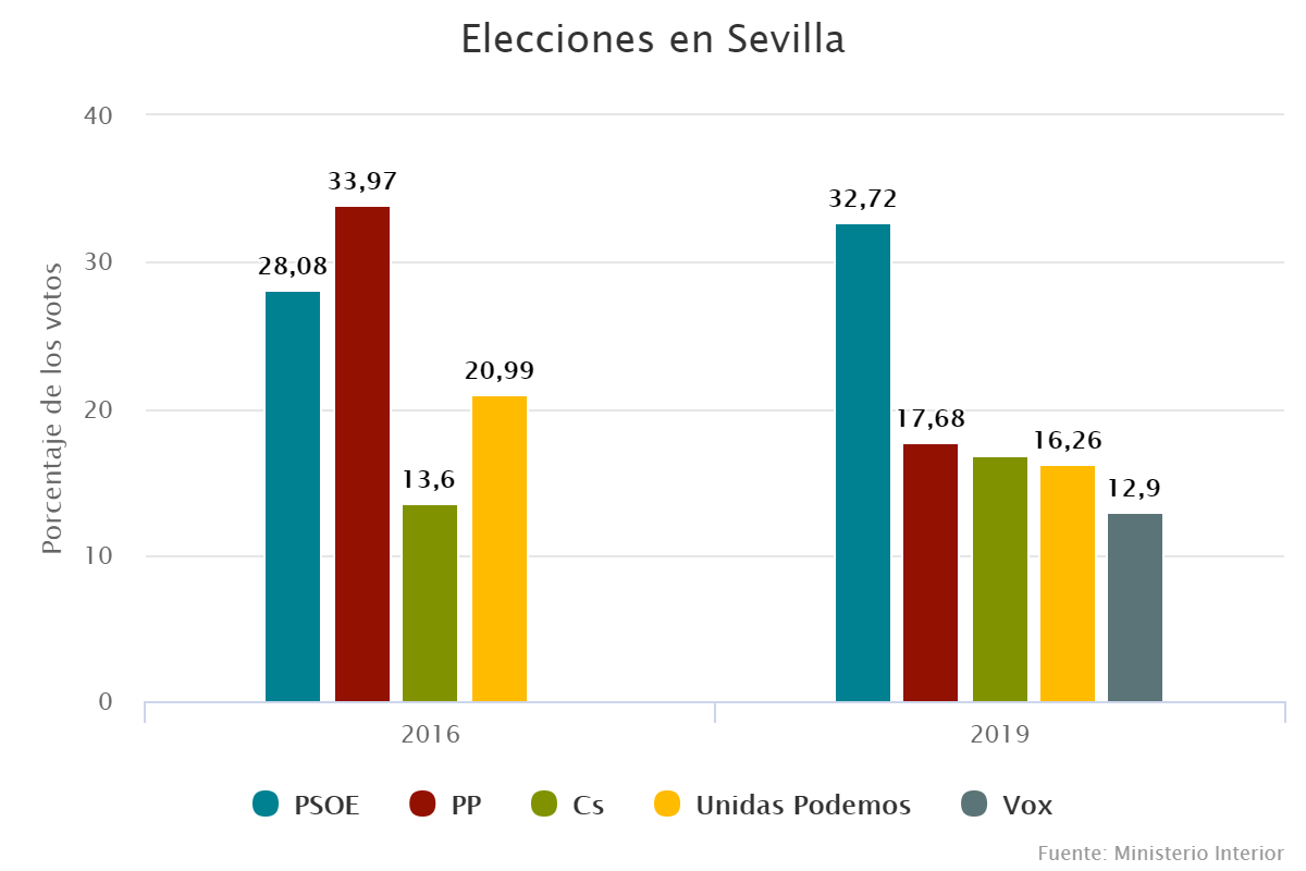 Elecciones en Sevilla