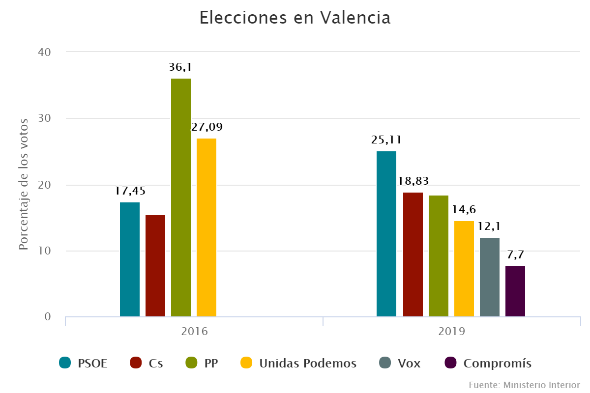 Elecciones en Valencia