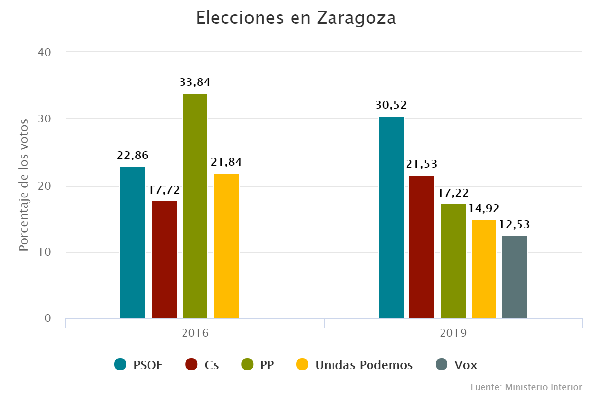 Elecciones en Zaragoza