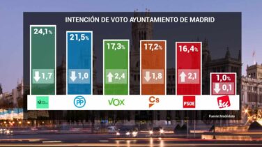 Vox supera también a Cs en el Ayuntamiento y se coloca como tercera fuerza política