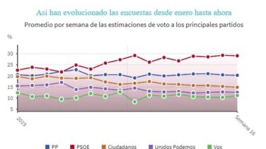 Así ha evolucionado el voto de enero hasta ahora