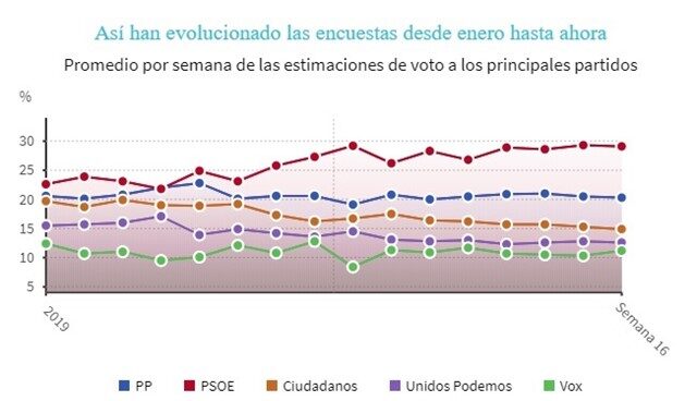 Evolución del voto.