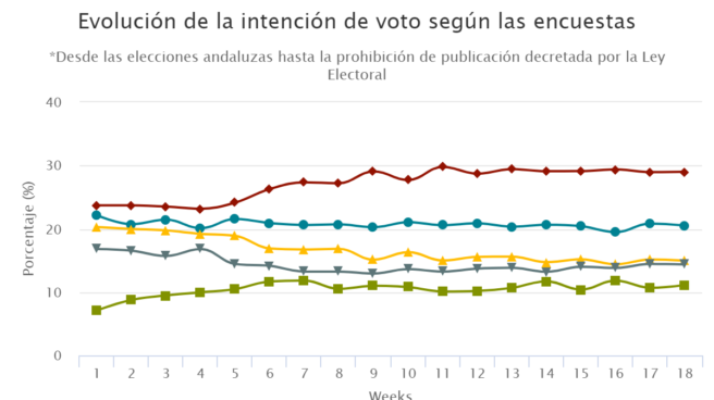 Evolución de la intención de voto según las encuestas