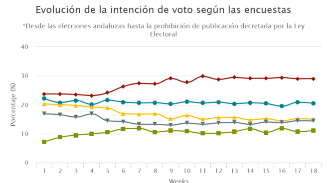 Los gráficos clave para interpretar las elecciones generales de este domingo