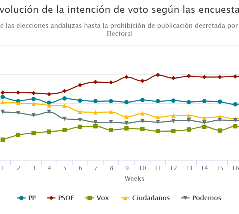 Los gráficos clave para interpretar las elecciones generales de este domingo