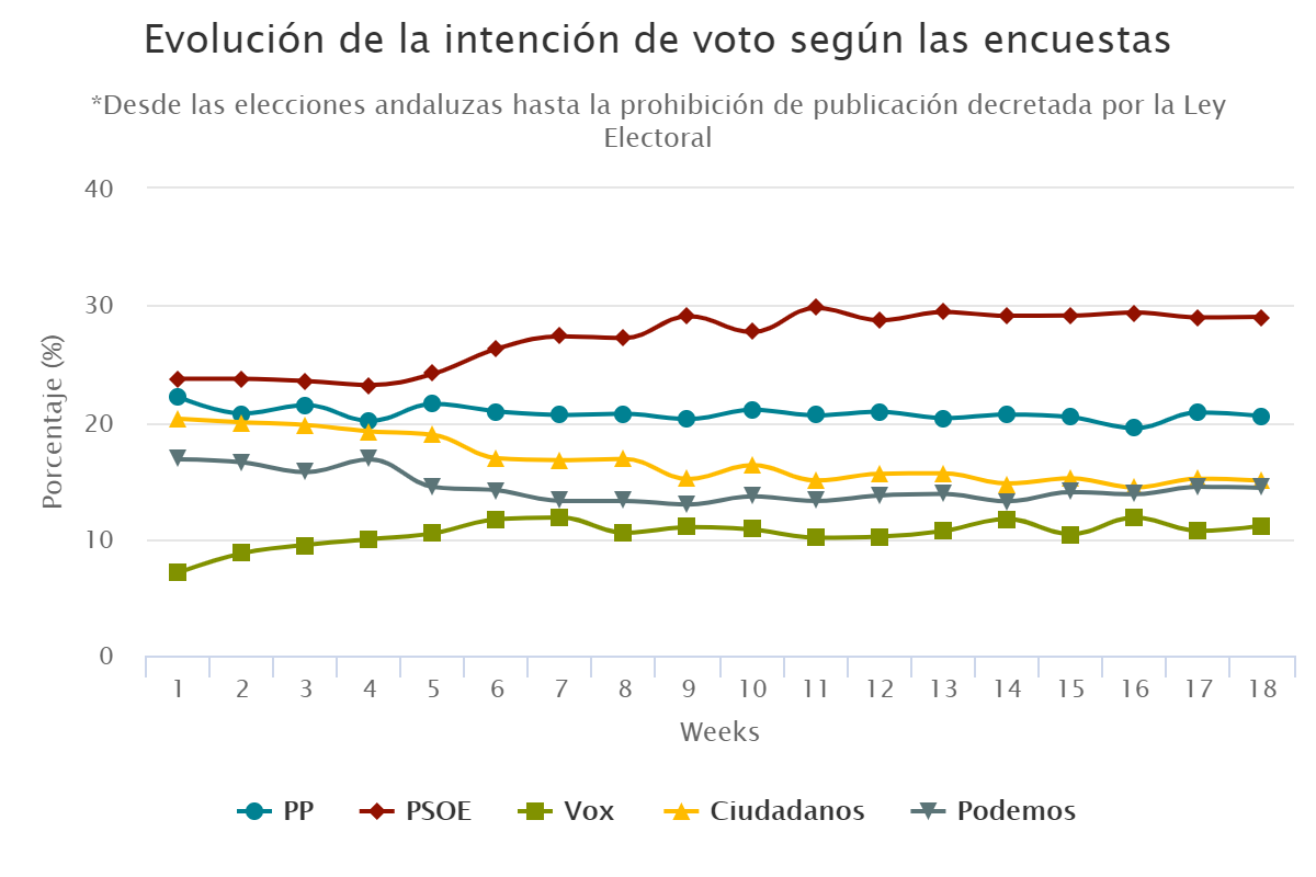 Los gráficos clave para interpretar las elecciones generales de este domingo