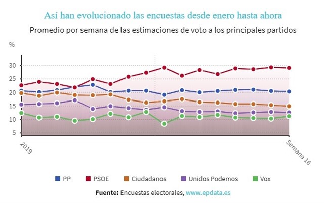 Evolución del voto.