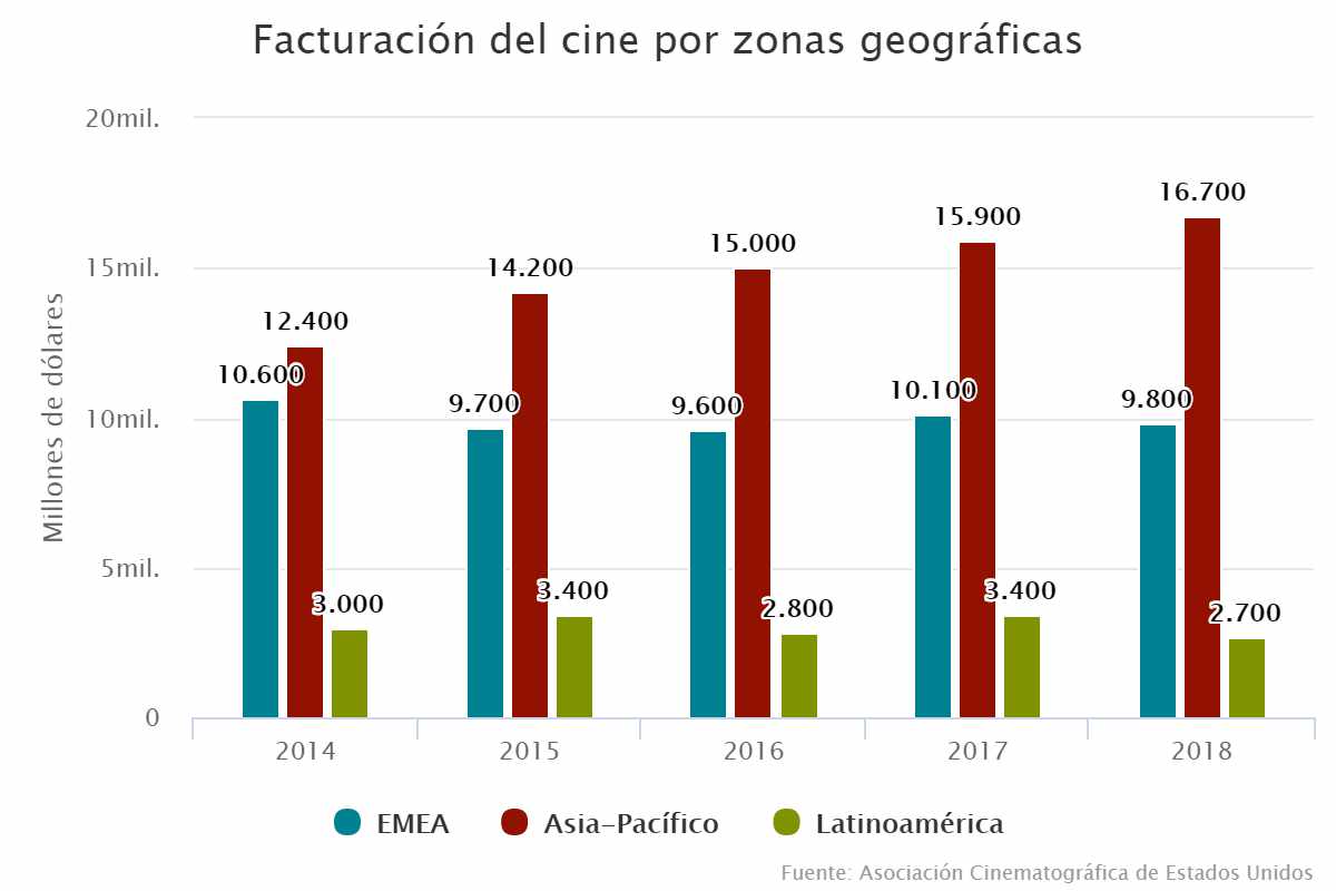 Facturación del cine por zonas geográficas