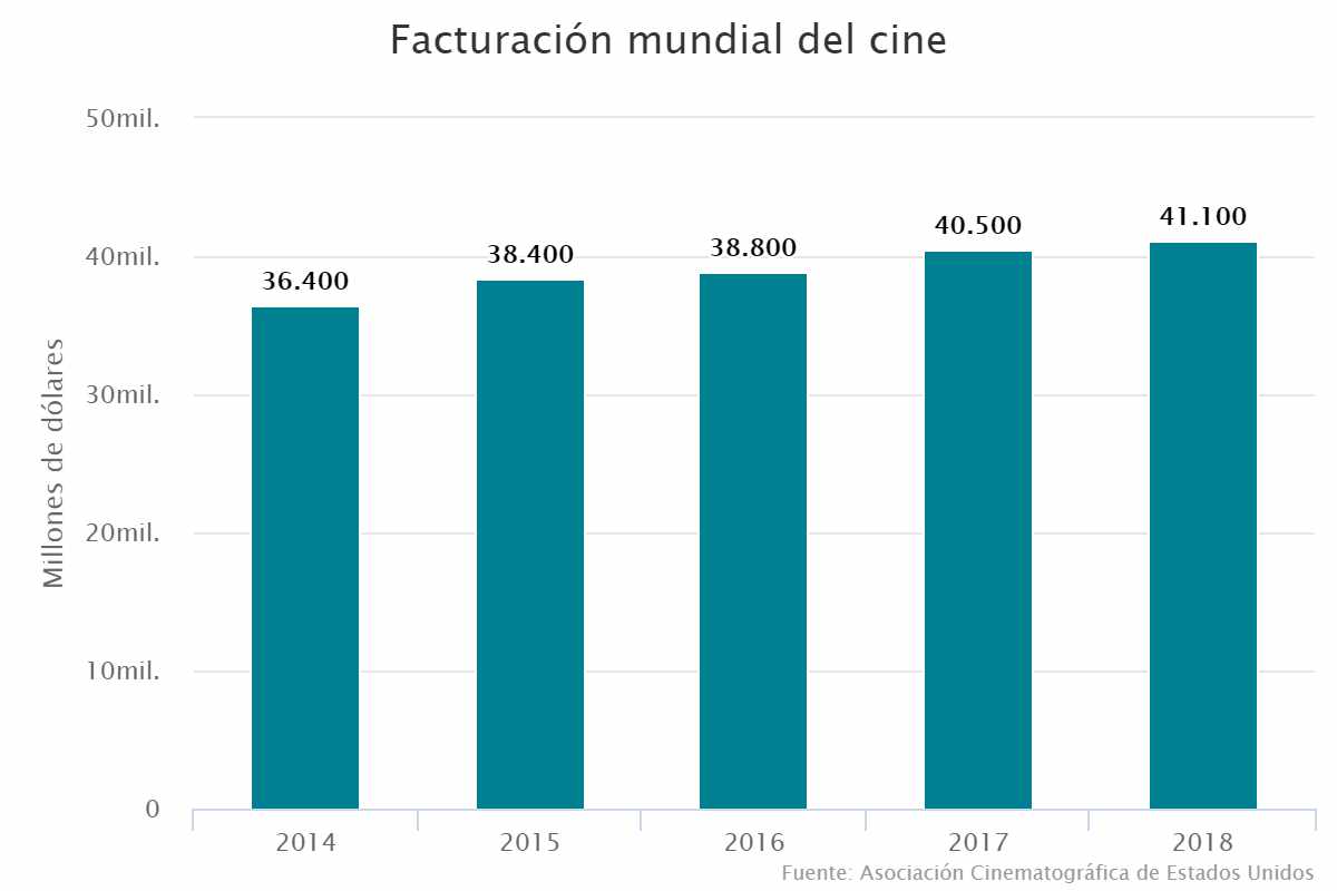 Facturación mundial del cine