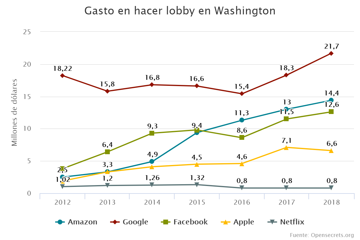 Gasto en hacer lobby en Washington