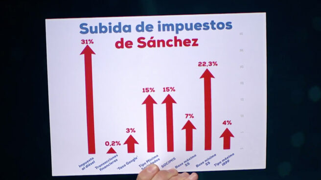 Gráfico mostrado durante el debate por el líder del Partido Popular, Pablo Casado, mostrando las subidas de impuestos aprobadas por el presidente del Gobierno, Pedro Sánchez.