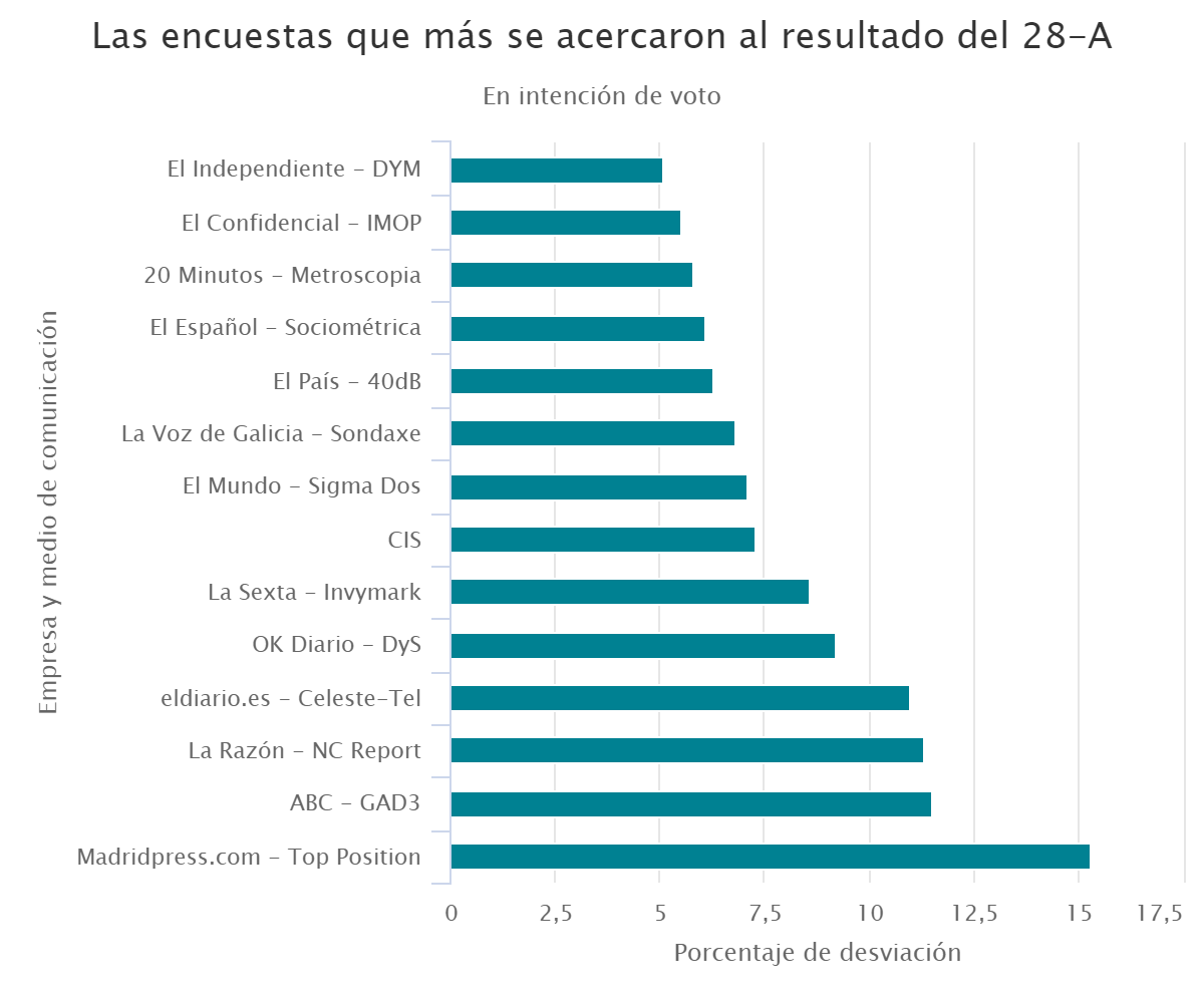 Las encuestas que más se acercaron al resultado del 28-A