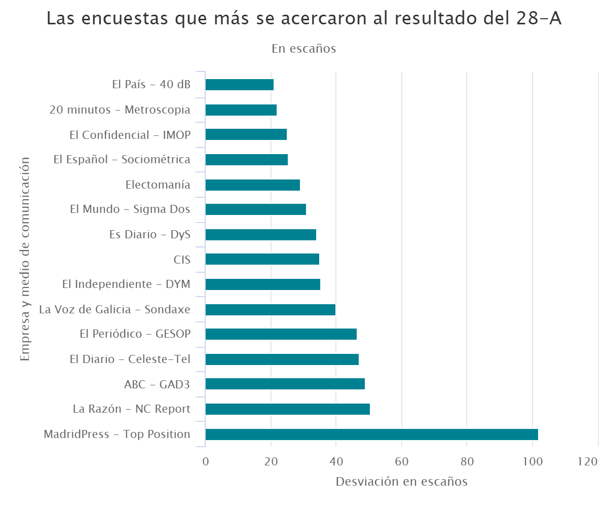 Las encuestas que más se acercaron al resultado del 28-A