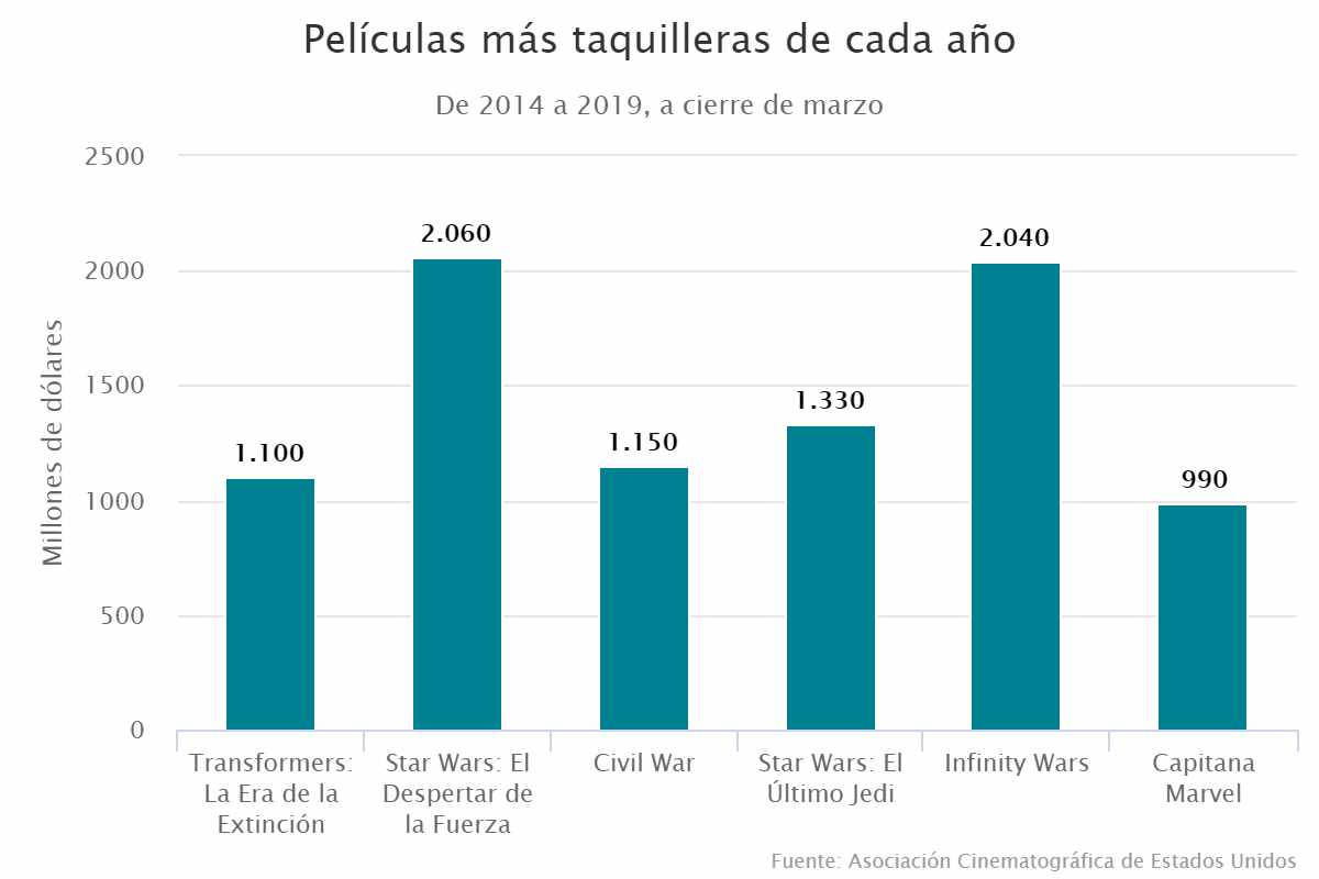 Películas más taquilleras de cada año