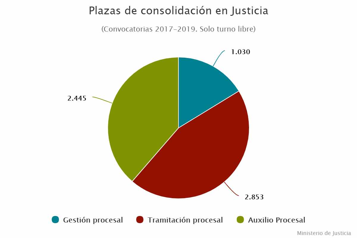 Plazas de consolidación en Justicia