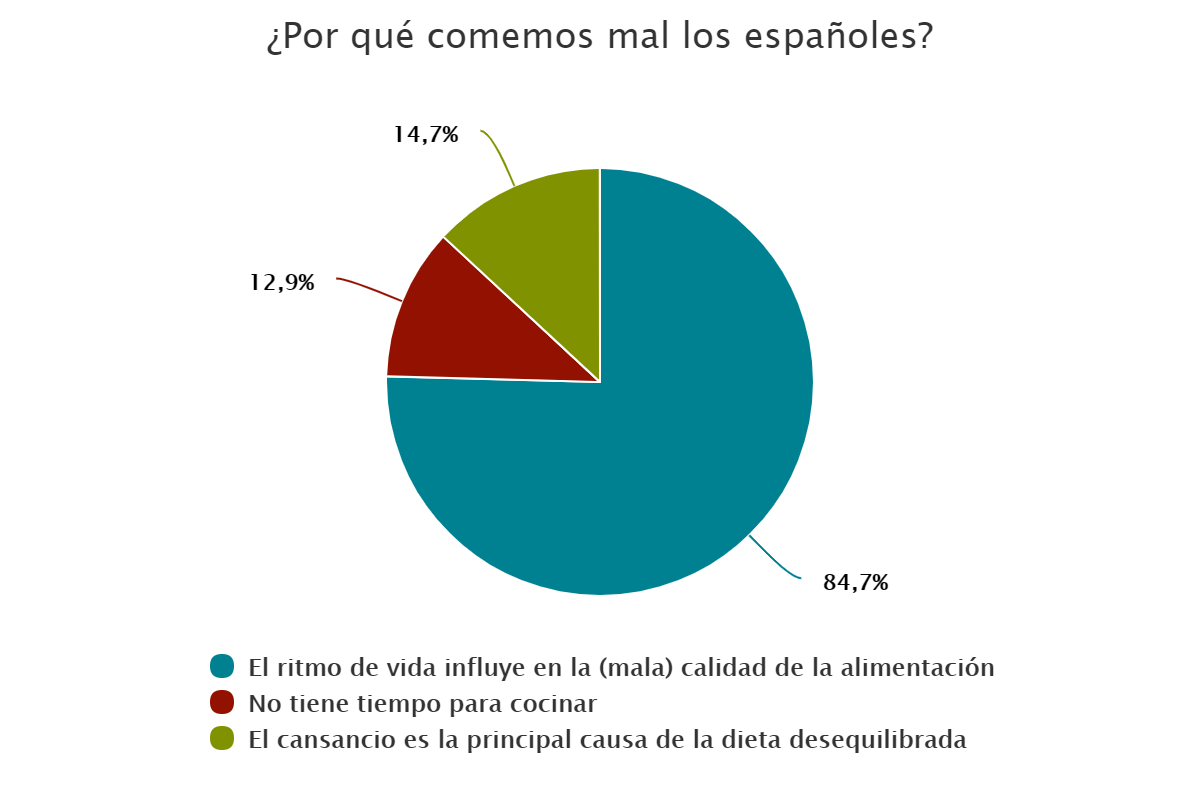 ¿Por qué comemos mal los españoles?