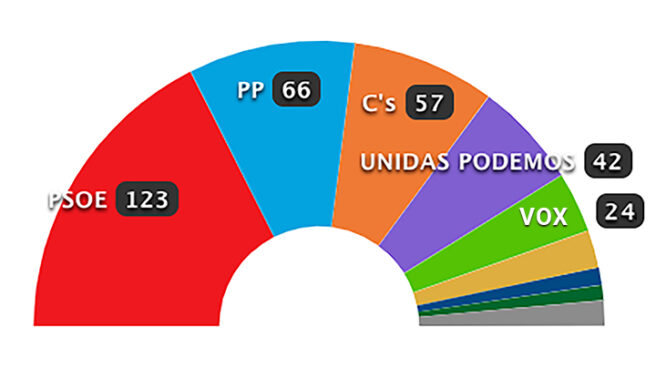 Resultados elecciones generales 28-A