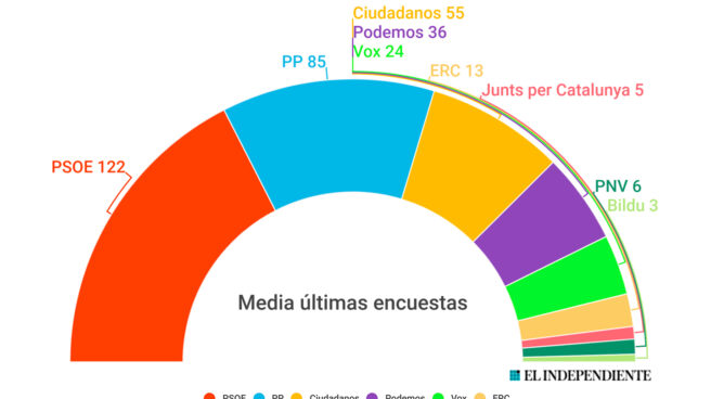 PSOE y Vox se estancan por primera vez mientras Iglesias y Rivera recuperan pulso