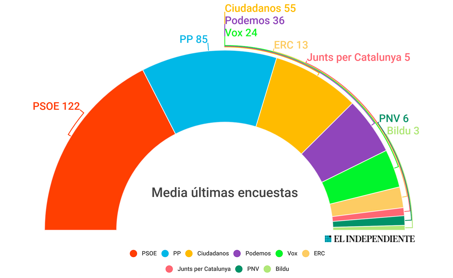 PSOE y Vox se estancan por primera vez mientras Iglesias y Rivera recuperan pulso