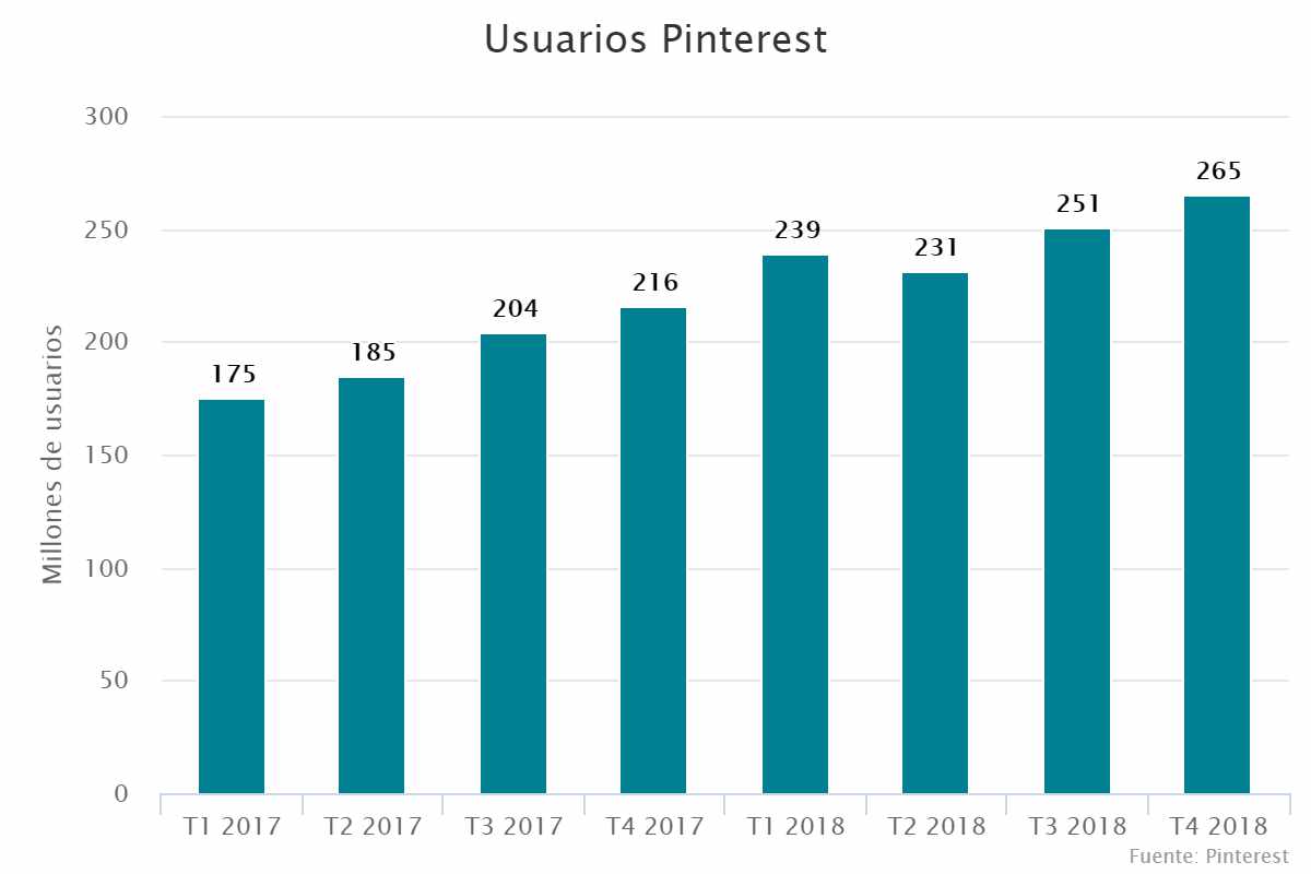 Usuarios Pinterest