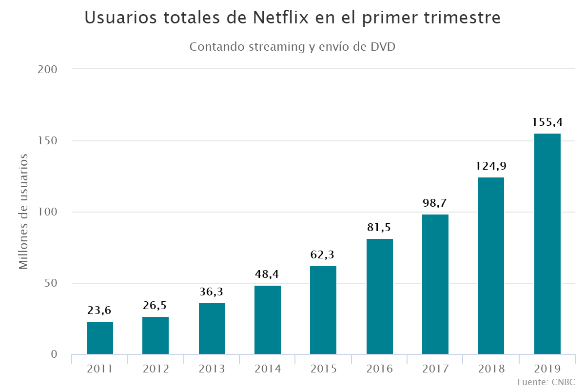 Usuarios totales de Netflix en el primer trimestre