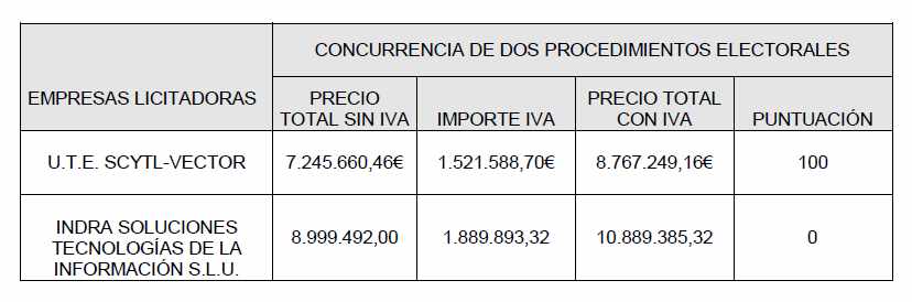 Detalle de las ofertas presentadas por Scytl e Indra con motivo de las elecciones municipales y europeoas del 26-M.