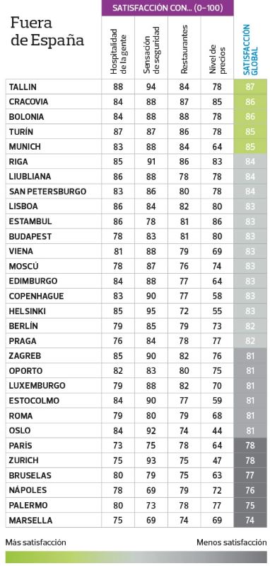 Ranking de satisfacción con las ciudades.