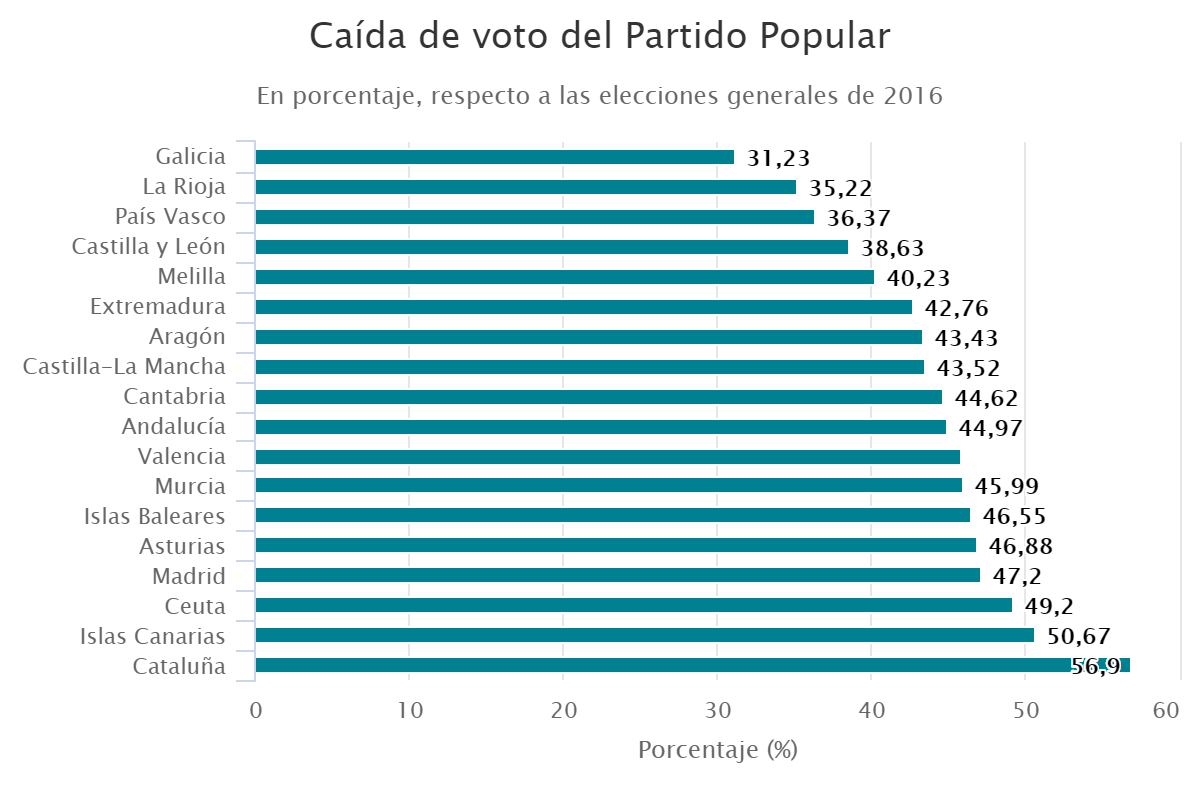 Caída de voto del Partido Popular