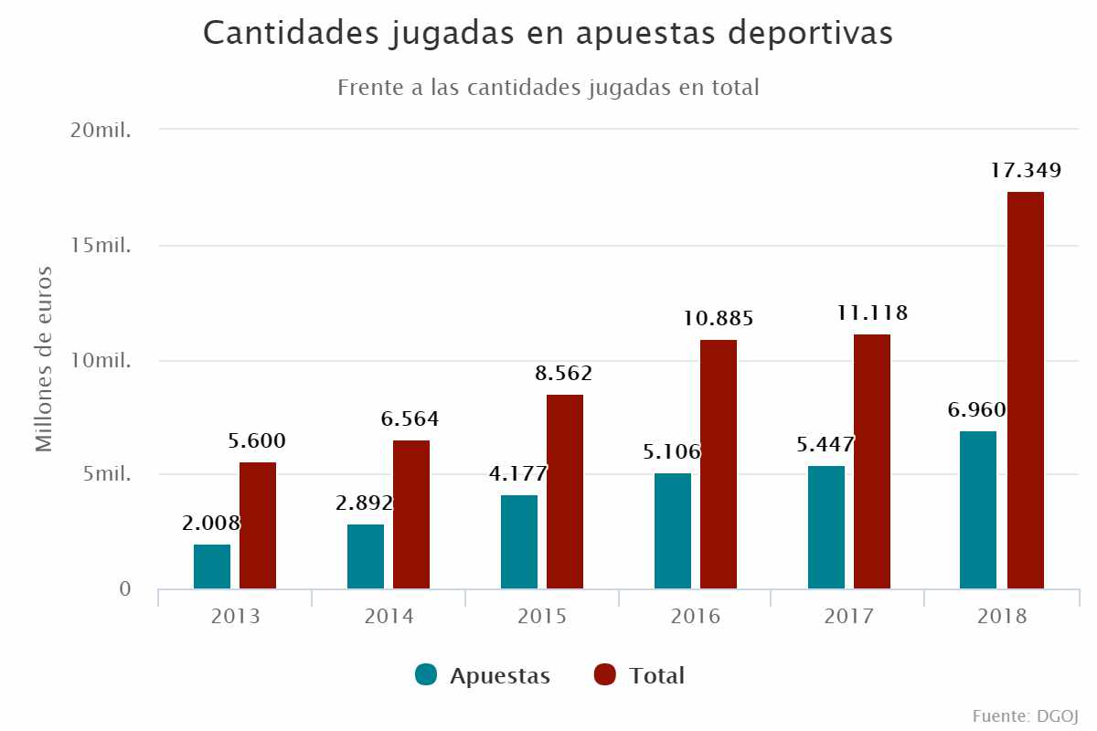 Cantidades jugadas en apuestas deportivas