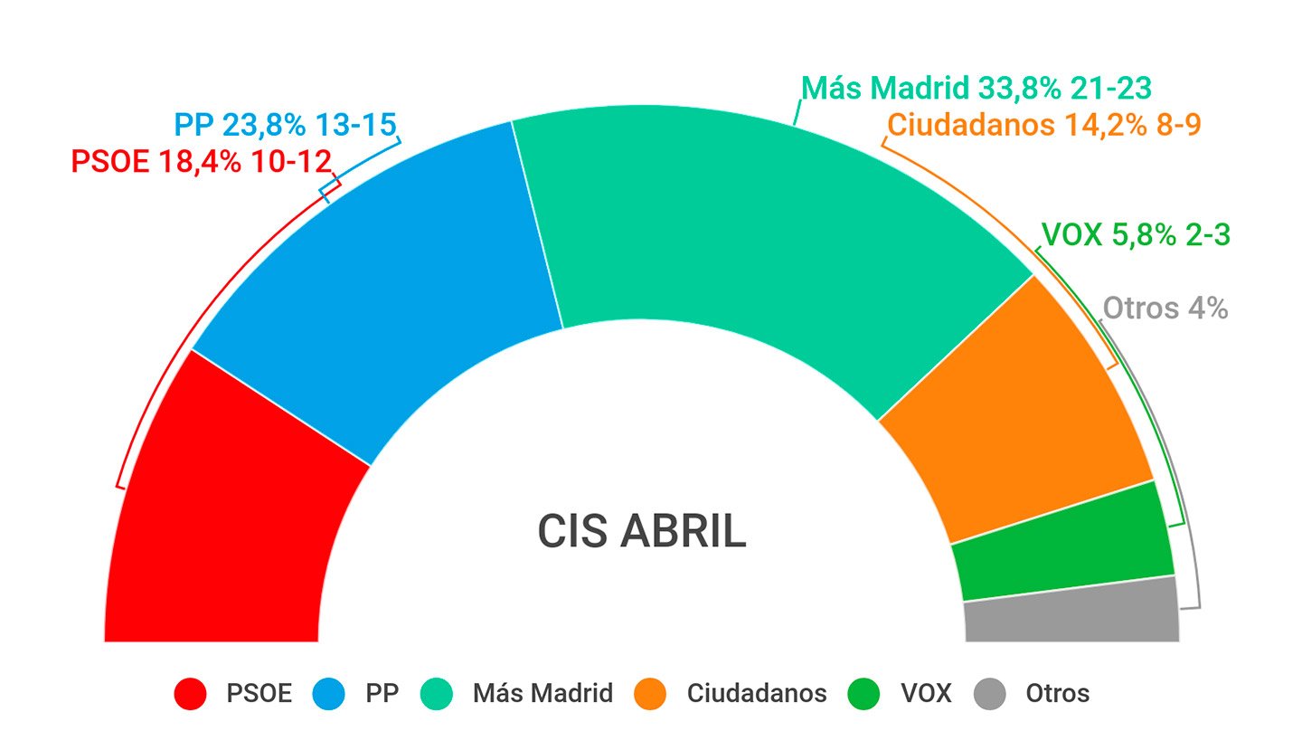 CIS: El PSOE ganaría las europeas y la izquierda sumaría más escaños que la derecha