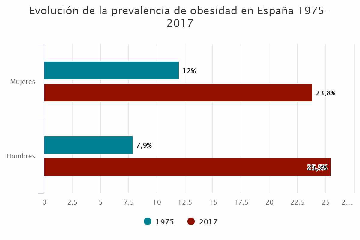 Evolución de la prevalencia de obesidad en España 1975-2017