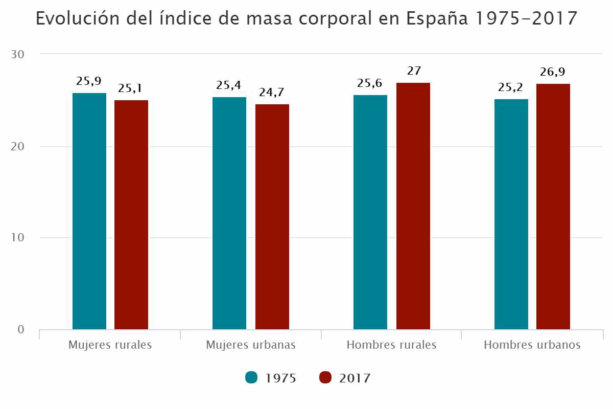 Evolución del índice de masa corporal en España 1975-2017