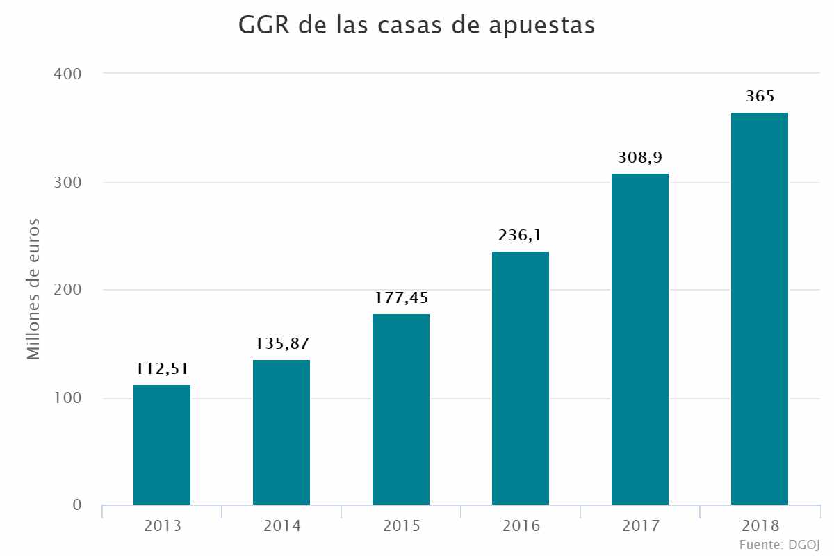 GGR de las casas de apuestas