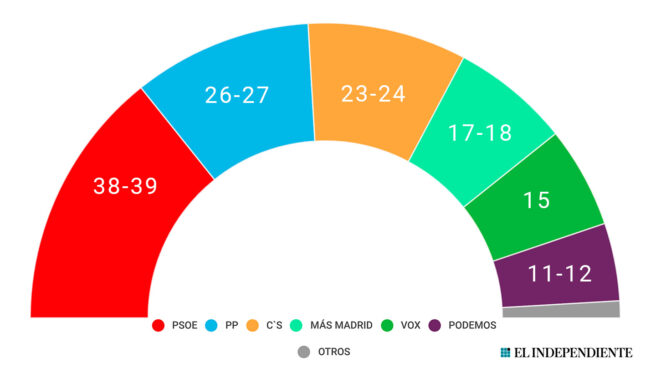 grafico-autonomicas Sondeo para las elecciones autonómicas de Madrid realizado por DYM para El Independiente/Prensa Ibérica.