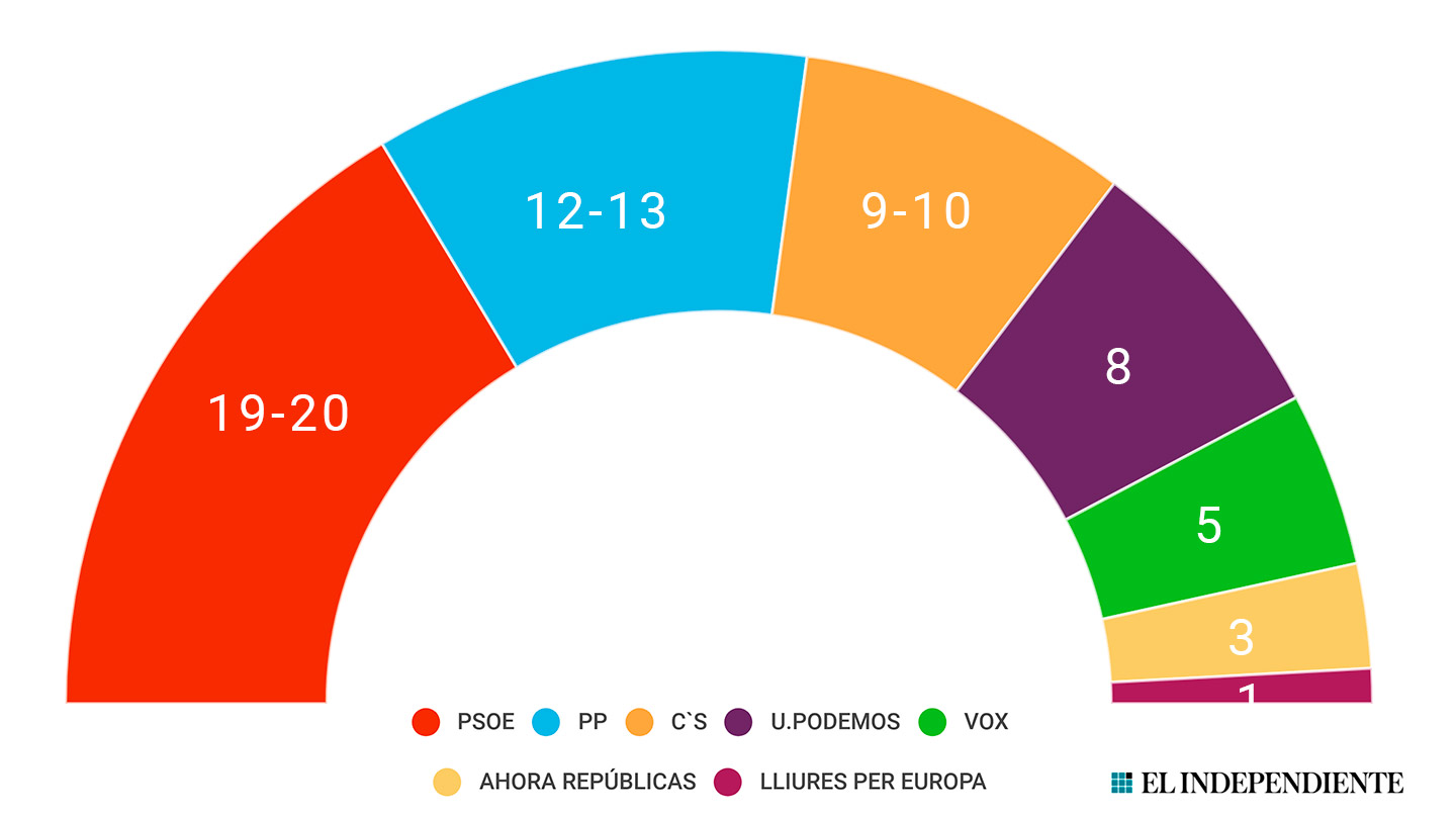 La fortaleza de Ciudadanos puede dar la victoria a la derecha en las europeas