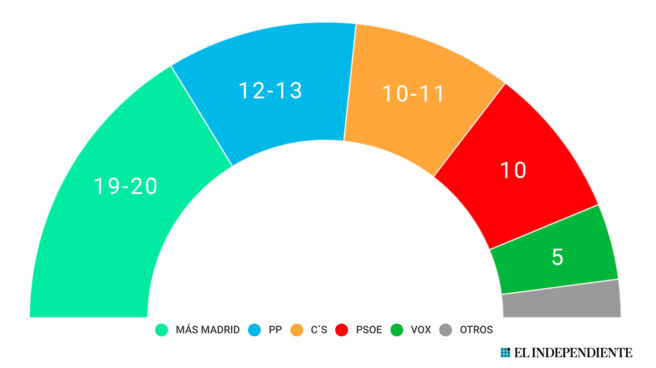 grafico-municipales Sondeo de DYM para El Independiente y Prensa Ibérica respecto al Ayuntamiento de Madrid.