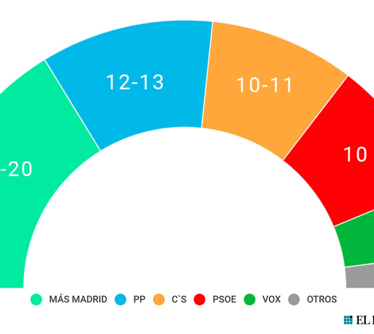 Carmena gana pero la derecha podría arrebatarle el Ayuntamiento de Madrid