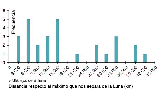 Los lunamotos parecen darse con más frecuencia cuando la Luna está lejos de la Tierra