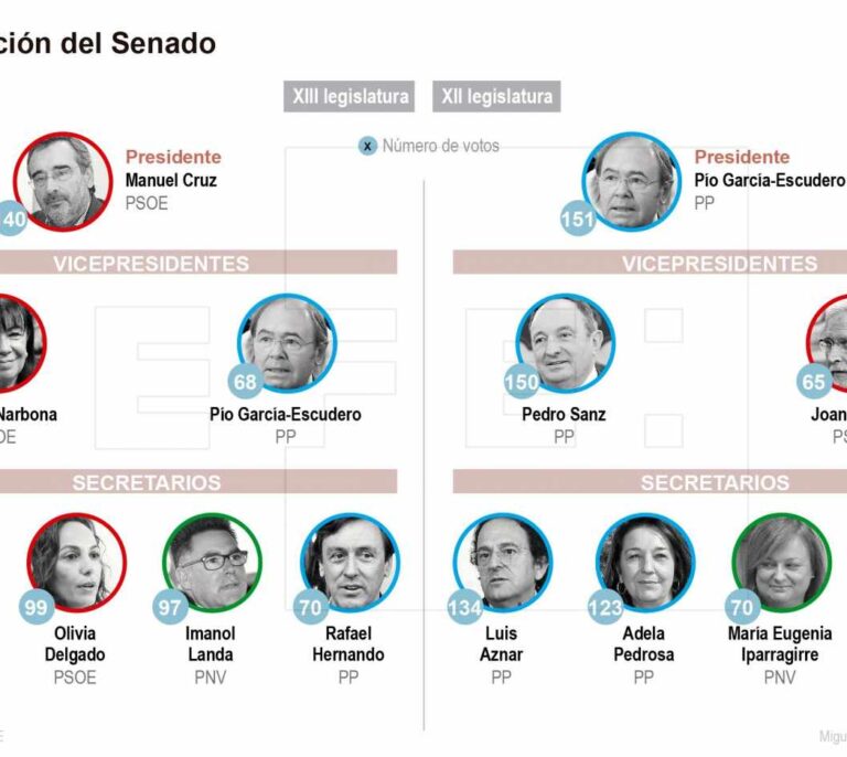 El PSOE incumple su palabra y rompe el pacto con el PP en la Mesa del Senado