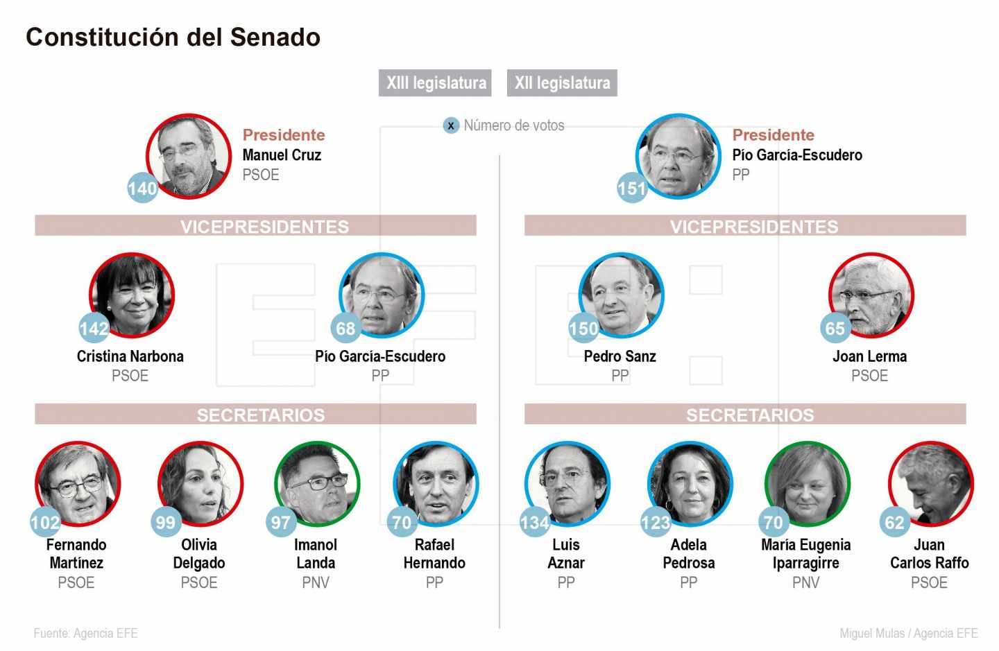 Composición de la nueva Mesa del Senado.