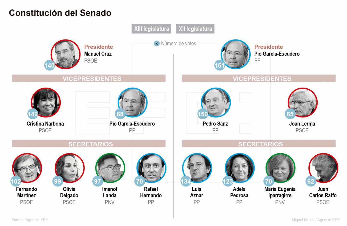 Composición de la nueva Mesa del Senado.