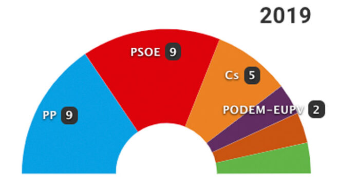 26-M: Los resultados en Alicante