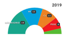 26-M: Los resultados en Madrid capital
