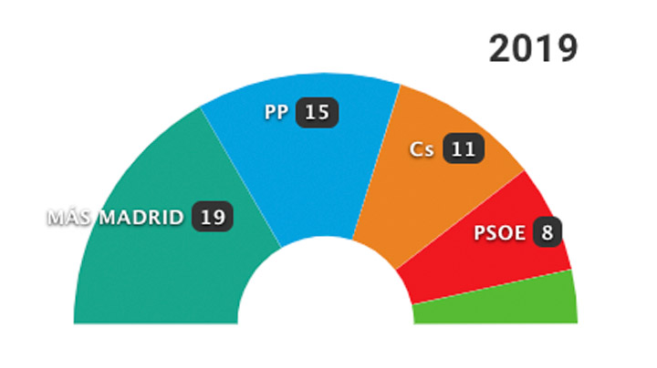 26-M: Los resultados en Madrid capital