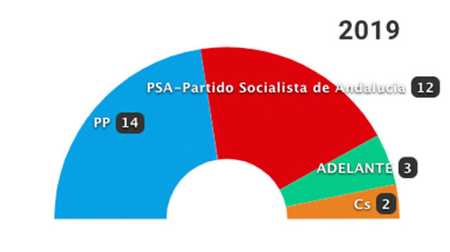 26-M: Los resultados en Málaga