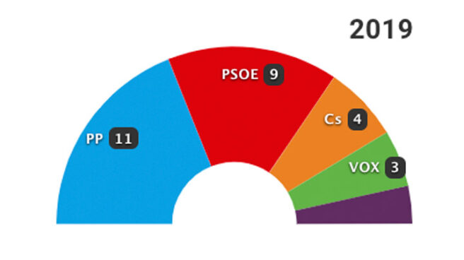 26-M: Los resultados en Murcia capital