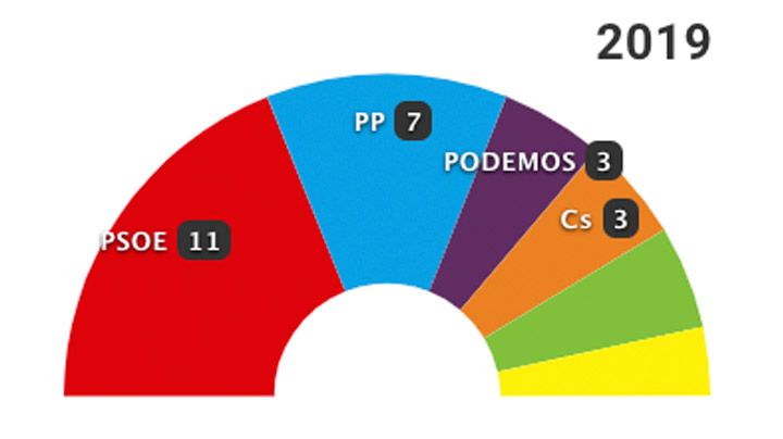 26-M: Los resultados en Las Palmas de Gran Canaria