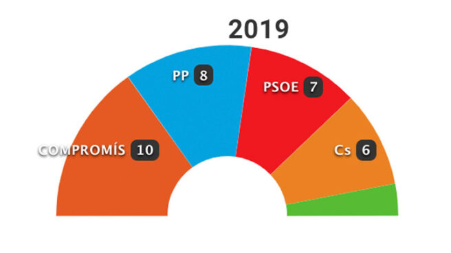 26-M: Los resultados en Valencia capital